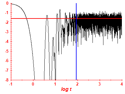 Survival probability log